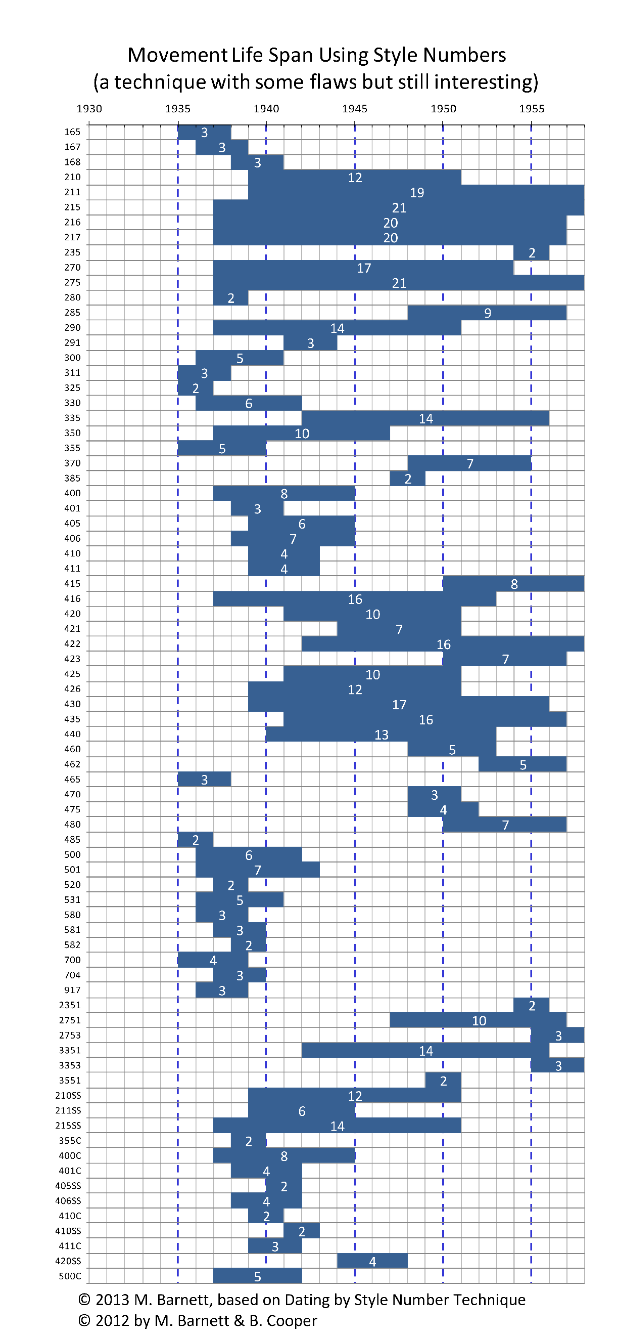 Graphical chart of Gruen Watch movement lifespans