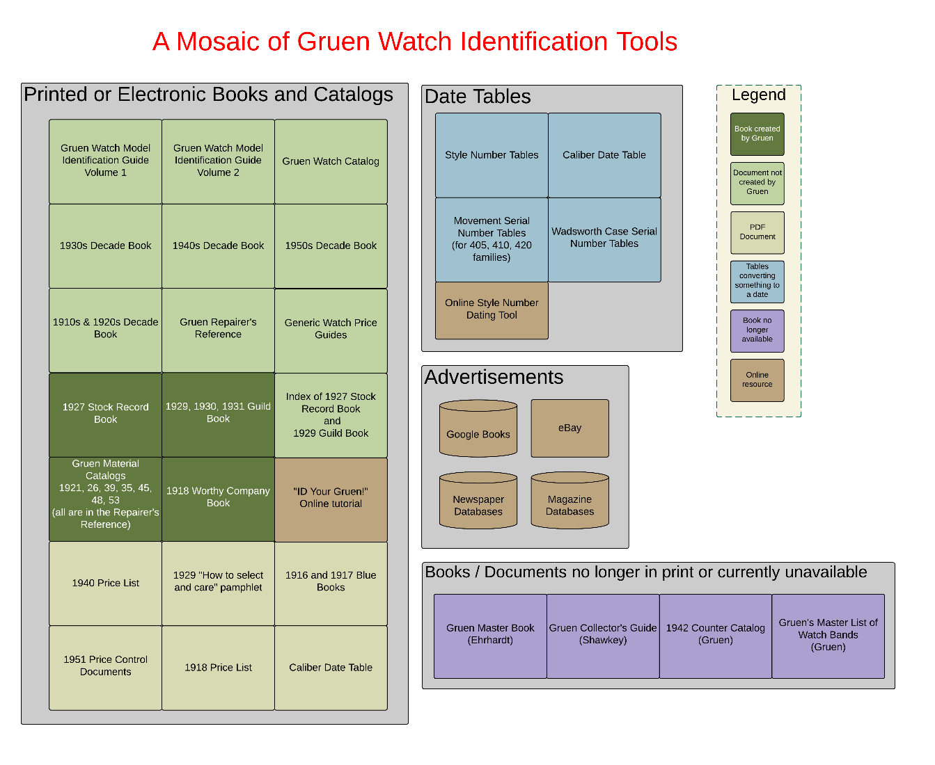 Mosaic of Gruen Watch Identification Tools